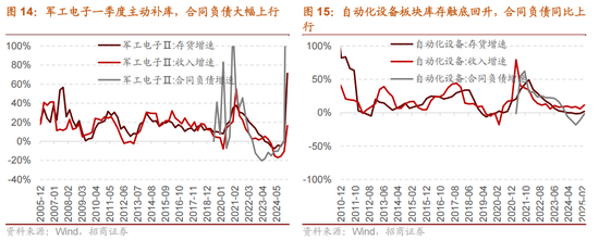 招商策略:5月经济数据有所放缓,需要更加注重结构上有边际变化的行业 第11张 招商策略:5月经济数据有所放缓,需要更加注重结构上有边际变化的行业 第11张