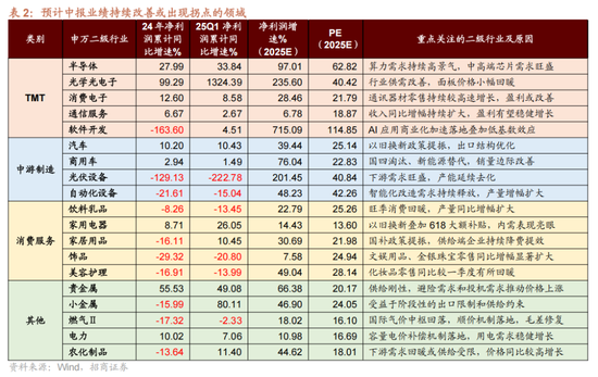 招商策略:5月经济数据有所放缓,需要更加注重结构上有边际变化的行业 第18张 招商策略:5月经济数据有所放缓,需要更加注重结构上有边际变化的行业 第18张