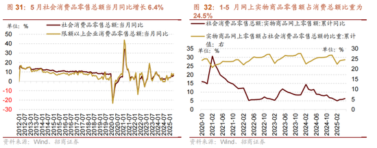 招商策略:5月经济数据有所放缓,需要更加注重结构上有边际变化的行业 第21张 招商策略:5月经济数据有所放缓,需要更加注重结构上有边际变化的行业 第21张