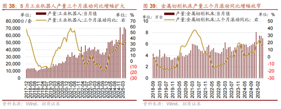 招商策略:5月经济数据有所放缓,需要更加注重结构上有边际变化的行业 第25张 招商策略:5月经济数据有所放缓,需要更加注重结构上有边际变化的行业 第25张
