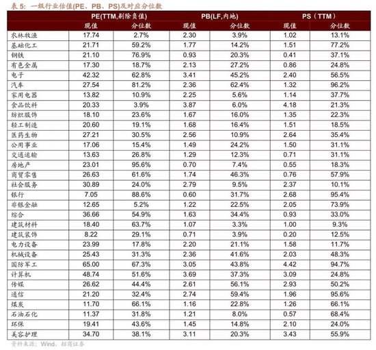 招商策略:5月经济数据有所放缓,需要更加注重结构上有边际变化的行业 第49张 招商策略:5月经济数据有所放缓,需要更加注重结构上有边际变化的行业 第49张