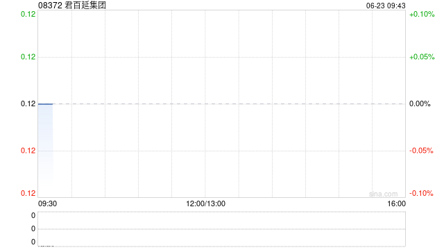 君百延集团公布年度业绩 权益股东应占溢利946万港元同比增长20.43%  第1张