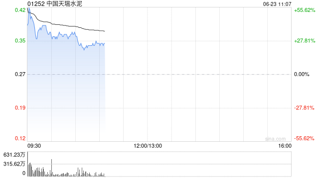 中国天瑞水泥复牌一度涨近63% 全年扭亏为盈赚2.79亿元  第1张