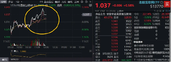 午前异动，港股互联网ETF上探逾1%！溢价资金狂涌，买盘信心充足  第1张