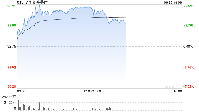 华虹半导体午前涨超7% 中泰证券给予买进评级 第1张 华虹半导体午前涨超7% 中泰证券给予买进评级 第1张