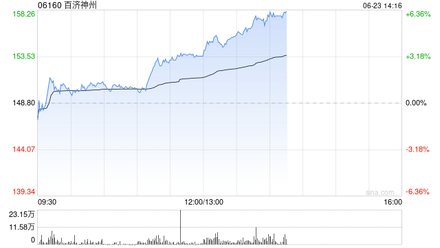 港股生物医药股午后震荡走强,百济神州涨超5% 第1张 港股生物医药股午后震荡走强,百济神州涨超5% 第1张