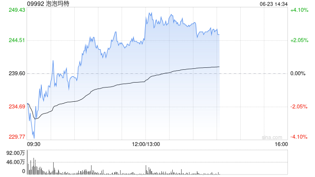 小摩:予泡泡玛特目标价330港元 近期股价疲软可“抄底” 第1张 小摩:予泡泡玛特目标价330港元 近期股价疲软可“抄底” 第1张