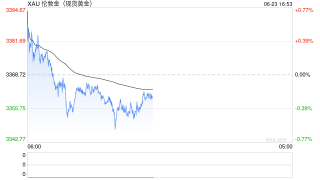 黄金：联储滞胀担忧增强，中东局势依旧紧张  第1张