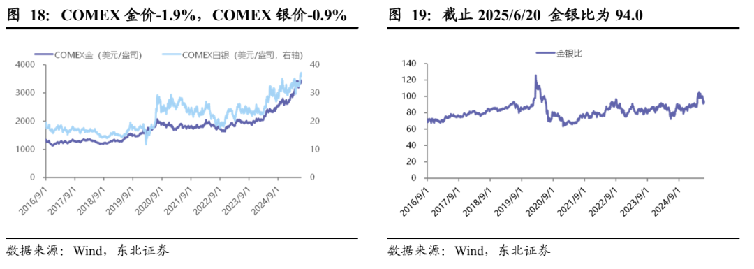 黄金：联储滞胀担忧增强，中东局势依旧紧张  第15张