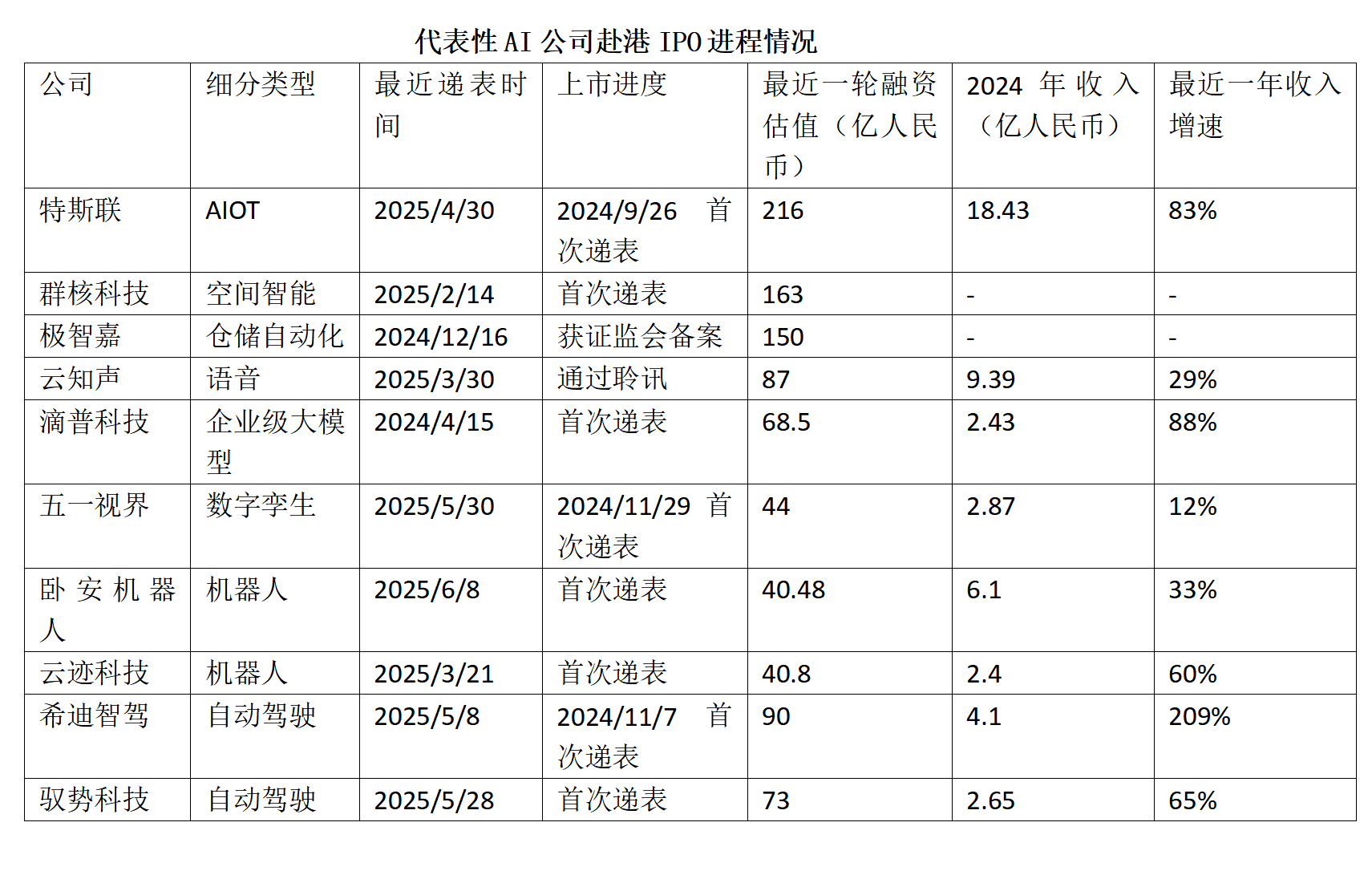 特斯联、群核科技等AI公司IPO提速:谁将成今年港股最大标的? 第1张 特斯联、群核科技等AI公司IPO提速:谁将成今年港股最大标的? 第1张
