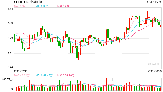 中国东航出售资产关联方125倍市盈率接盘 上市以来现金分红垫底、融资额居首  第1张