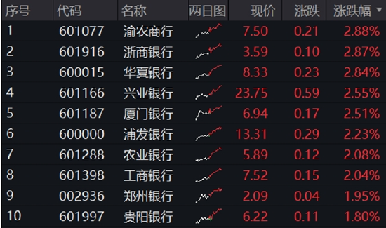 银行奇迹日，银行ETF（512800）携14股齐创新高！年内累计涨近14%，成为行业“涨幅王”  第1张