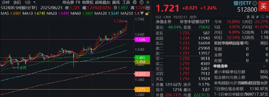 银行奇迹日，银行ETF（512800）携14股齐创新高！年内累计涨近14%，成为行业“涨幅王”  第2张