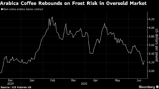 阿拉比卡咖啡价格攀升 巴西霜冻风险加剧  第1张