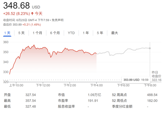Robotaxi引爆多头热情！特斯拉股价大涨8% 马斯克财富激增千亿  第1张