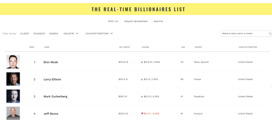 Robotaxi引爆多头热情！特斯拉股价大涨8% 马斯克财富激增千亿  第2张