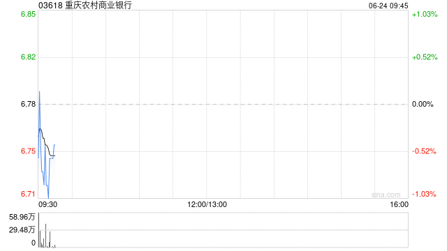重庆农村商业银行获小摩增持322万股 每股作价约6.55港元  第1张