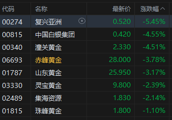 港股黄金股普跌 潼关黄金跌超4% 特朗普宣布伊以将停火 第2张 港股黄金股普跌 潼关黄金跌超4% 特朗普宣布伊以将停火 第2张