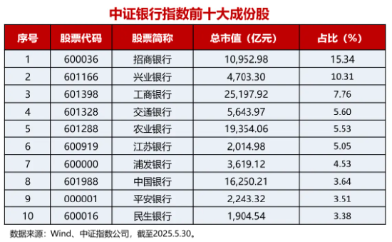 A股行业“涨幅王”!场内最大银行ETF(512800)五日资金连续净流入10.37亿元|最新规模超百亿 第2张 A股行业“涨幅王”!场内最大银行ETF(512800)五日资金连续净流入10.37亿元|最新规模超百亿 第2张