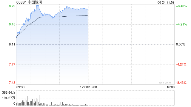 中资券商股强势拉升 中国银河涨超7%中金公司涨超6%  第1张