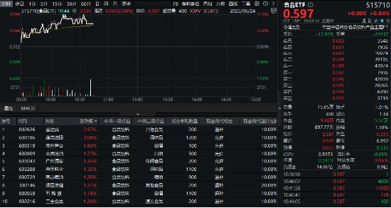 白酒龙头猛攻!茅台三大转型释放强心剂,食品ETF(515710)盘中涨超1%! 第1张 白酒龙头猛攻!茅台三大转型释放强心剂,食品ETF(515710)盘中涨超1%! 第1张