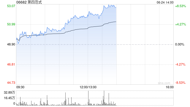 大和:升第四范式评级至“买入” 目标价上调至58港元 第1张 大和:升第四范式评级至“买入” 目标价上调至58港元 第1张
