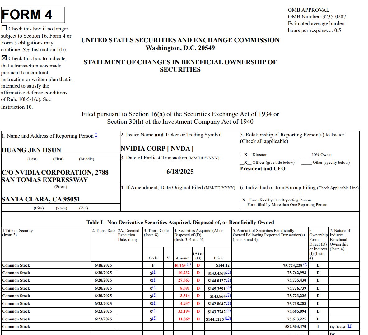黄仁勋开始减持英伟达:2天套现近1450万美元 最多可达逾8亿美元 第1张 黄仁勋开始减持英伟达:2天套现近1450万美元 最多可达逾8亿美元 第1张