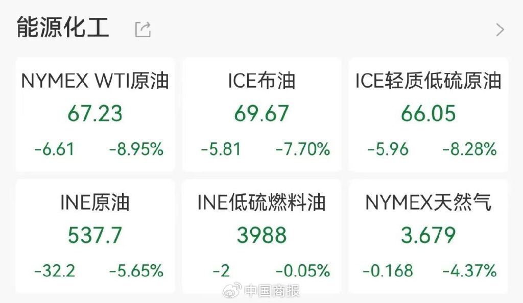 油价大跌,美股反弹!霍尔木兹海峡大消息→ 第2张 油价大跌,美股反弹!霍尔木兹海峡大消息→ 第2张