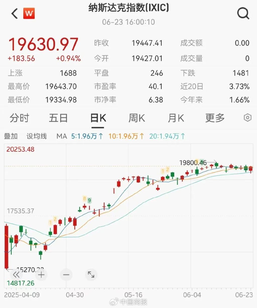 油价大跌,美股反弹!霍尔木兹海峡大消息→ 第3张 油价大跌,美股反弹!霍尔木兹海峡大消息→ 第3张