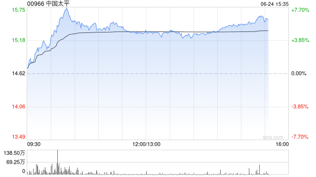 港股保险股涨幅居前,63%保险机构计划加大港股投资规模,机构称保险板块后续有望波动上行 第1张 港股保险股涨幅居前,63%保险机构计划加大港股投资规模,机构称保险板块后续有望波动上行 第1张