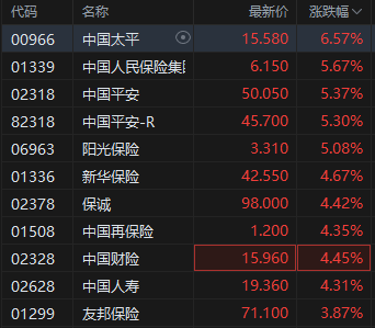 港股保险股涨幅居前,63%保险机构计划加大港股投资规模,机构称保险板块后续有望波动上行 第2张 港股保险股涨幅居前,63%保险机构计划加大港股投资规模,机构称保险板块后续有望波动上行 第2张