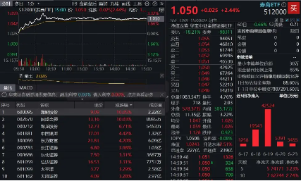 指数冲锋靠券商！两股涨停，券商ETF（512000）上探3%，逾7亿资金提前进场  第1张