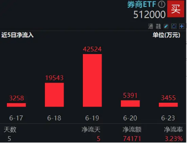 指数冲锋靠券商！两股涨停，券商ETF（512000）上探3%，逾7亿资金提前进场  第2张