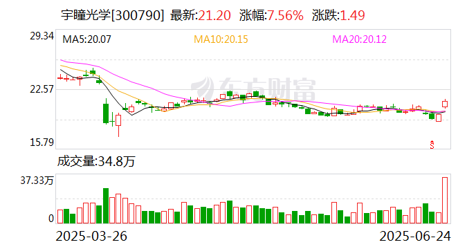 宇瞳光学：公司目前暂无并购重组计划  第1张