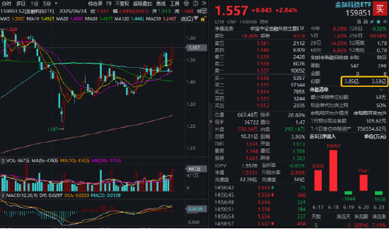 继续爆发!金融科技ETF(159851)放量再涨2.84%,创近3个月新高!两股强势封板,东财成交超百亿 第1张 继续爆发!金融科技ETF(159851)放量再涨2.84%,创近3个月新高!两股强势封板,东财成交超百亿 第1张