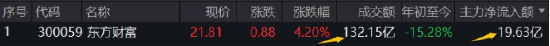 “旗手”冲锋，东财登顶A股吸金、成交双冠王！券商ETF（512000）上探逾3%，国盛金控、湘财股份携手涨停  第1张
