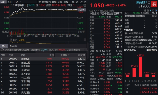 “旗手”冲锋，东财登顶A股吸金、成交双冠王！券商ETF（512000）上探逾3%，国盛金控、湘财股份携手涨停  第2张