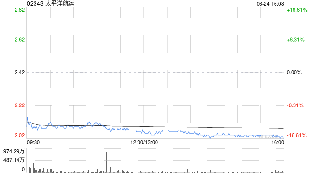 太平洋航运获CARAVEL MARITIME VENTURES INC.增持1.155亿股 每股作价约2.34港元  第1张