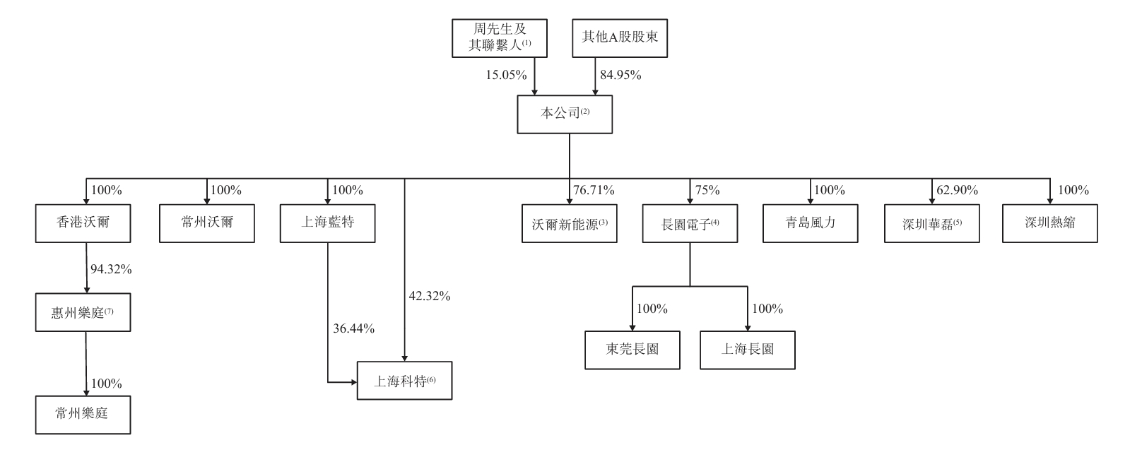 沃尔核材港股IPO：布局A+H股 业绩平稳增长  第4张