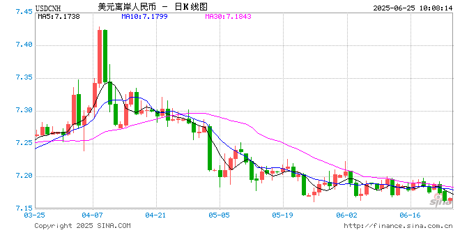 人民币兑美元中间价报7.1668,下调12点 第1张 人民币兑美元中间价报7.1668,下调12点 第1张