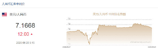 人民币兑美元中间价报7.1668,下调12点 第2张 人民币兑美元中间价报7.1668,下调12点 第2张