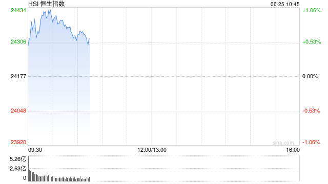 快讯：恒指高开0.62% 科指涨0.9% 科网股普涨 国泰君安国际涨超14%  第1张