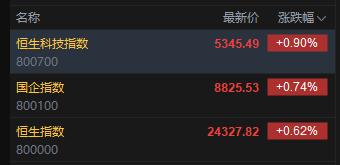 快讯：恒指高开0.62% 科指涨0.9% 科网股普涨 国泰君安国际涨超14%  第2张