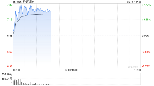 龙蟠科技盘中涨超7% 机构看好固态电池迎来产业化拐点 第1张 龙蟠科技盘中涨超7% 机构看好固态电池迎来产业化拐点 第1张