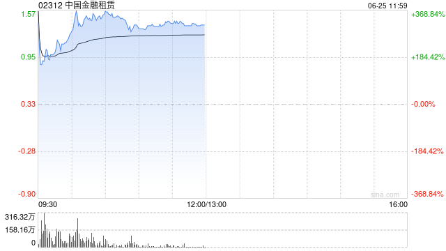 中国金融租赁一度飙升646%，美图创办人蔡文胜溢价入主  第1张