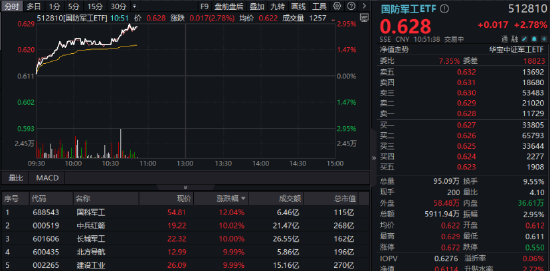国防军工狂掀涨停潮!国防军工ETF(512810)放量上探3%,换手率同类第一! 第1张 国防军工狂掀涨停潮!国防军工ETF(512810)放量上探3%,换手率同类第一! 第1张