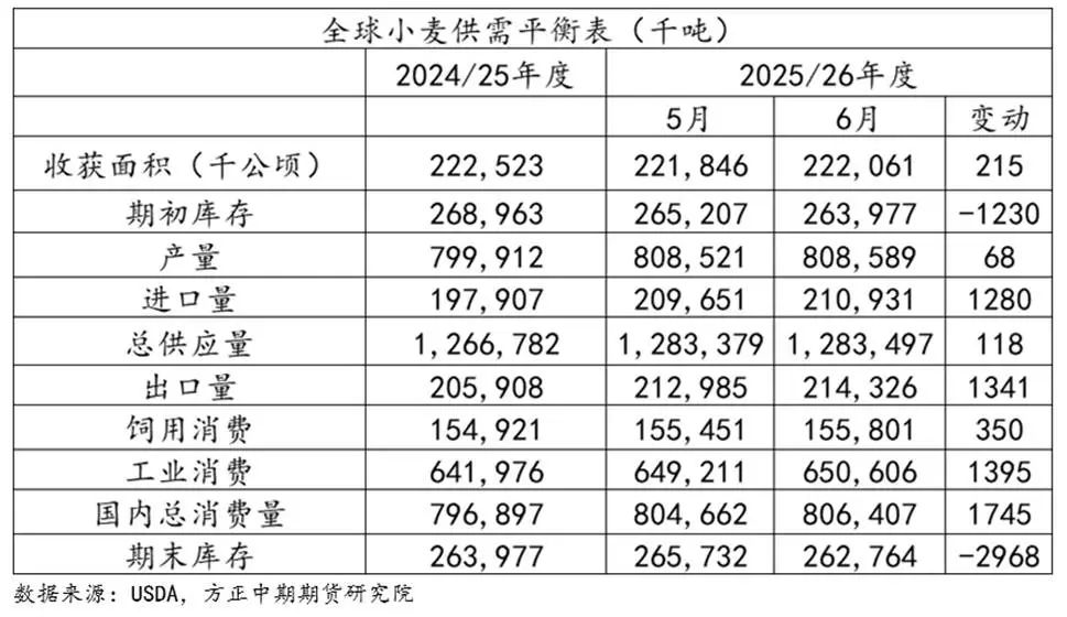 小麦价格继续走高？全球预期去库，国内政策托底！  第3张