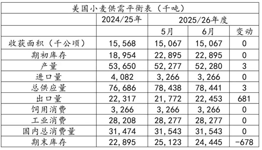 小麦价格继续走高？全球预期去库，国内政策托底！  第4张