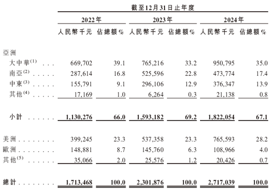 酷赛智能,全球最大面向本土智能手机品牌端到端解决方案提供商,递交IPO招股书,拟赴香港上市 第5张 酷赛智能,全球最大面向本土智能手机品牌端到端解决方案提供商,递交IPO招股书,拟赴香港上市 第5张