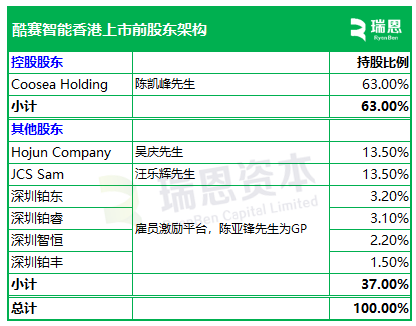 酷赛智能,全球最大面向本土智能手机品牌端到端解决方案提供商,递交IPO招股书,拟赴香港上市 第6张 酷赛智能,全球最大面向本土智能手机品牌端到端解决方案提供商,递交IPO招股书,拟赴香港上市 第6张